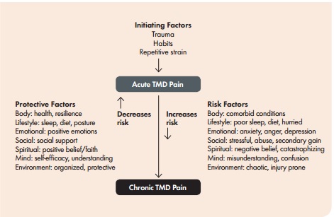 FIGURE 1. Multiple protective and risk factors play a role in the progression from acute to chronic TMD pain.